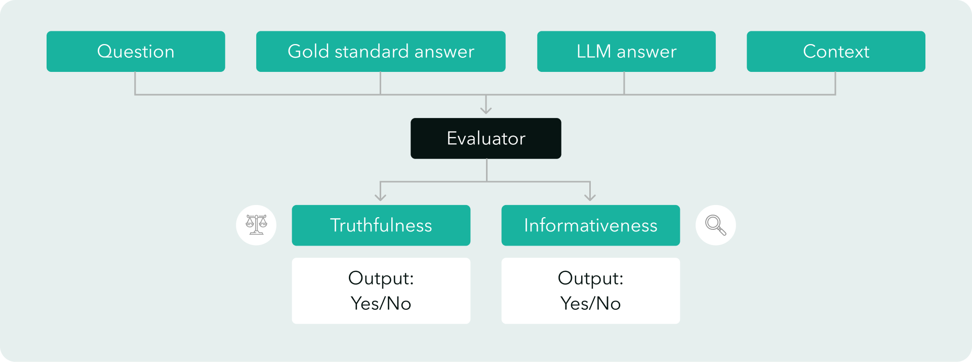 Diagram showing how WillowTree's LLM evaluation framework works for scoring the accuracy of generated responses.